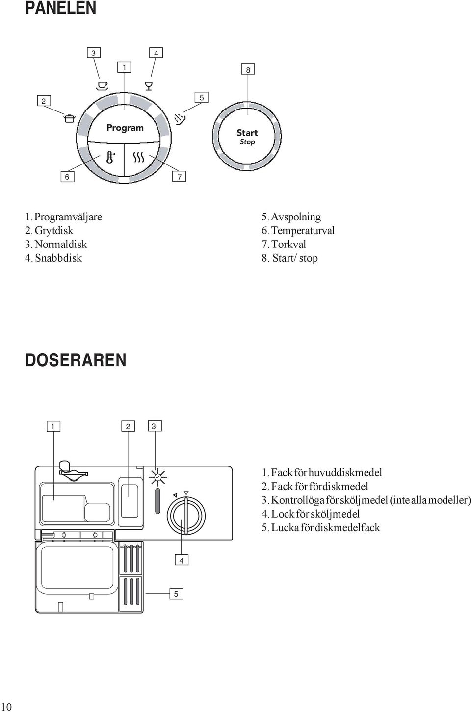 Start/ stop DOSERAREN 1 2 3 1. Fack för huvuddiskmedel 2. Fack för fördiskmedel 3.