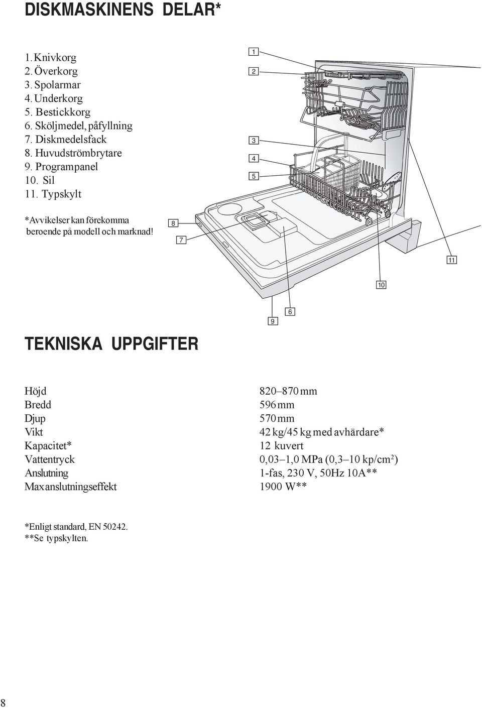 8 7 11 10 TEKNISKA UPPGIFTER 9 6 Höjd Bredd Djup Vikt Kapacitet* Vattentryck Anslutning Max anslutningseffekt 820 870 mm 596 mm 570 mm