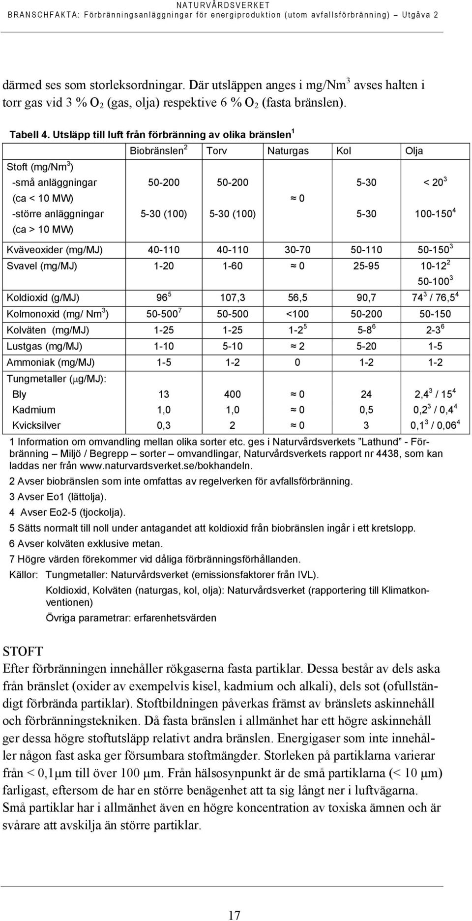 MW) 5-30 (100) 5-30 (100) 5-30 100-150 4 Kväveoxider (mg/mj) 40-110 40-110 30-70 50-110 50-150 3 Svavel (mg/mj) 1-20 1-60 0 25-95 10-12 2 50-100 3 Koldioxid (g/mj) 96 5 107,3 56,5 90,7 74 3 / 76,5 4