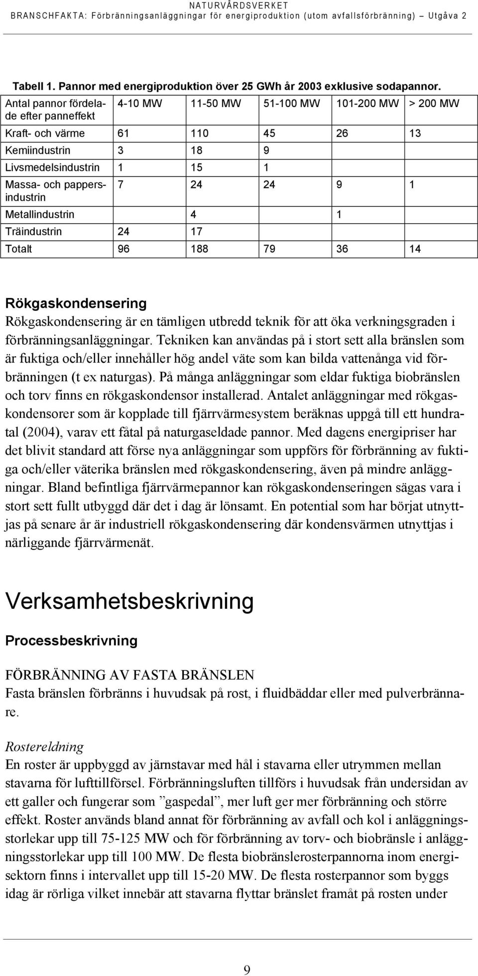 24 24 9 1 Metallindustrin 4 1 Träindustrin 24 17 Totalt 96 188 79 36 14 Rökgaskondensering Rökgaskondensering är en tämligen utbredd teknik för att öka verkningsgraden i förbränningsanläggningar.