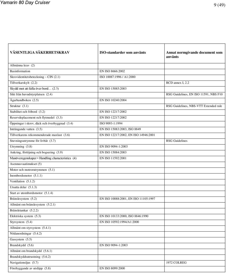 5) EN ISO 10240:2004 Struktur (3.1) Stabilitet och fribord (3.2) EN ISO 12217:2002 Reservdeplacement och flytmedel (3.3) EN ISO 12217:2002 Öppningar i skrov, däck och överbyggnad (3.