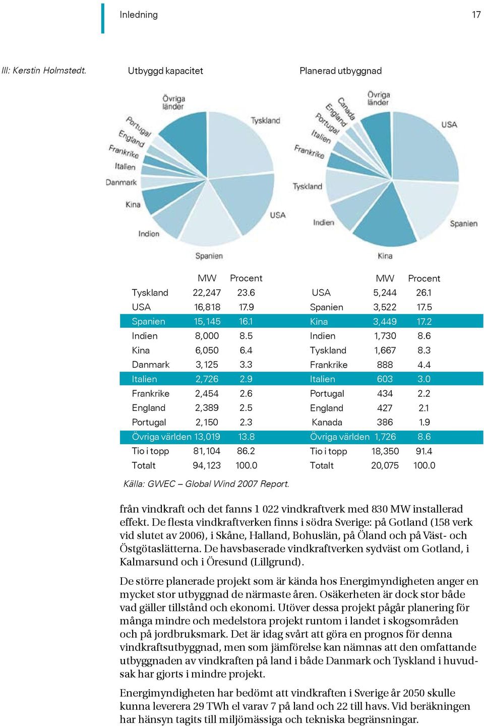 MW Procent USA 5,244 26.1 Spanien 3,522 17.5 Kina 3,449 17.2 Indien 1,730 8.6 Tyskland 1,667 8.3 Frankrike 888 4.4 Italien 603 3.0 Portugal 434 2.2 England 427 2.1 Kanada 386 1.