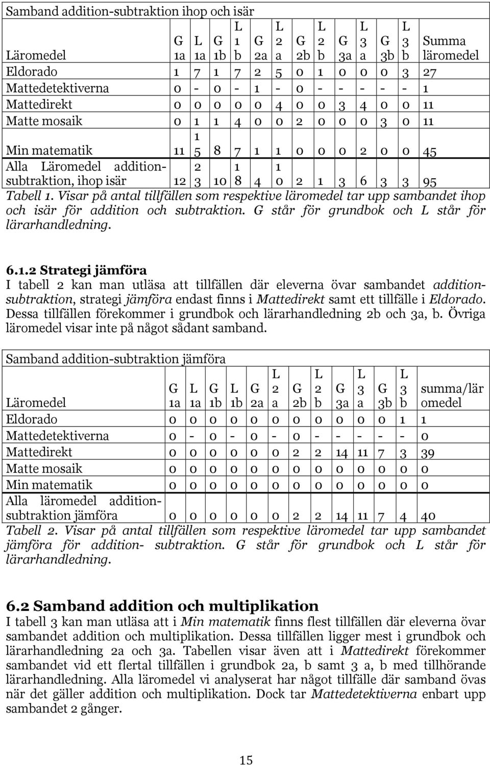 2 1 3 6 3 3 95 Tabell 1. Visar på antal tillfällen som respektive läromedel tar upp sambandet ihop och isär för addition och subtraktion. G står för grundbok och L står för lärarhandledning. 6.1.2 Strategi jämföra I tabell 2 kan man utläsa att tillfällen där eleverna övar sambandet additionsubtraktion, strategi jämföra endast finns i Mattedirekt samt ett tillfälle i Eldorado.