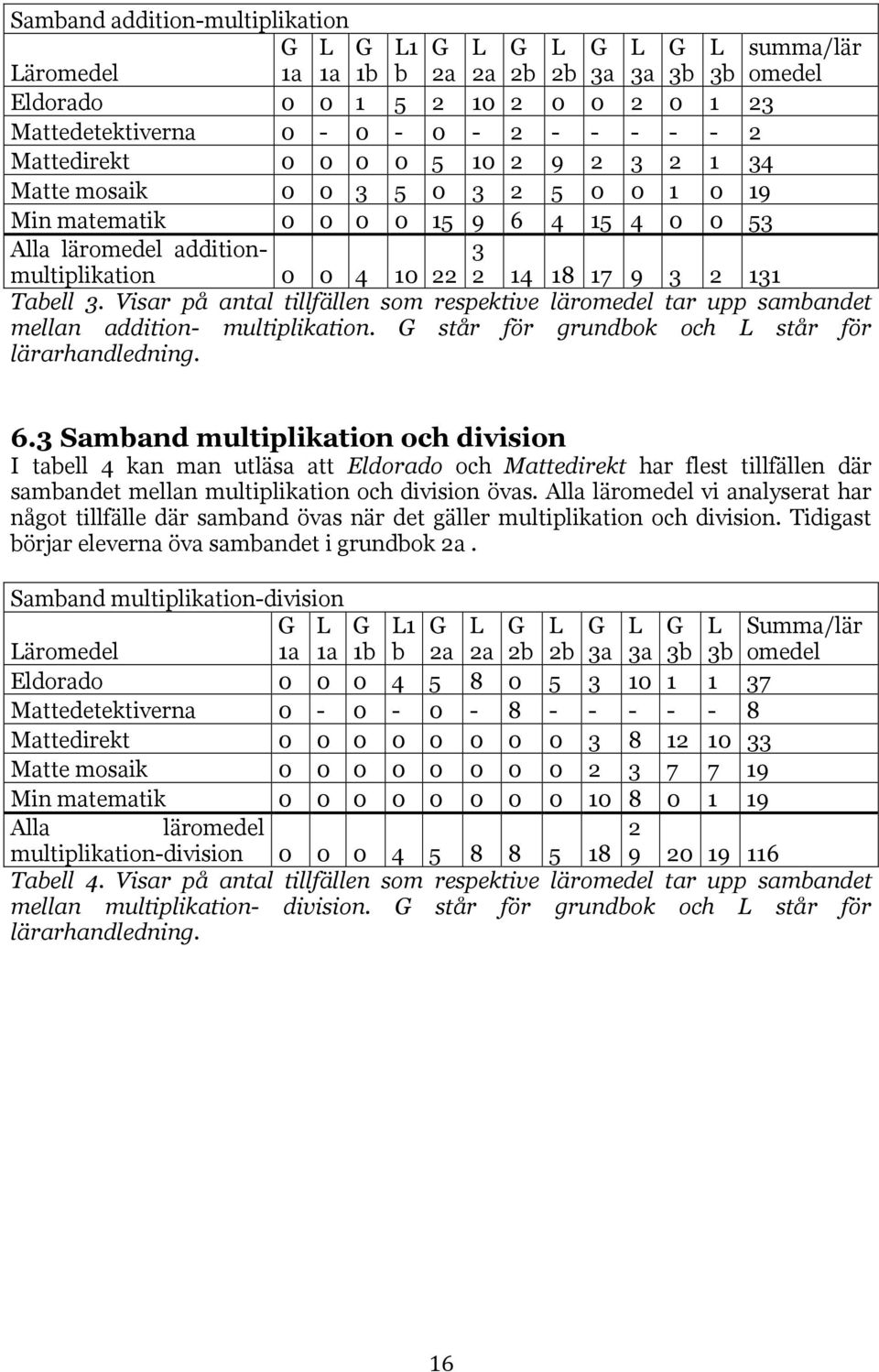 Tabell 3. Visar på antal tillfällen som respektive läromedel tar upp sambandet mellan addition- multiplikation. G står för grundbok och L står för lärarhandledning. 6.