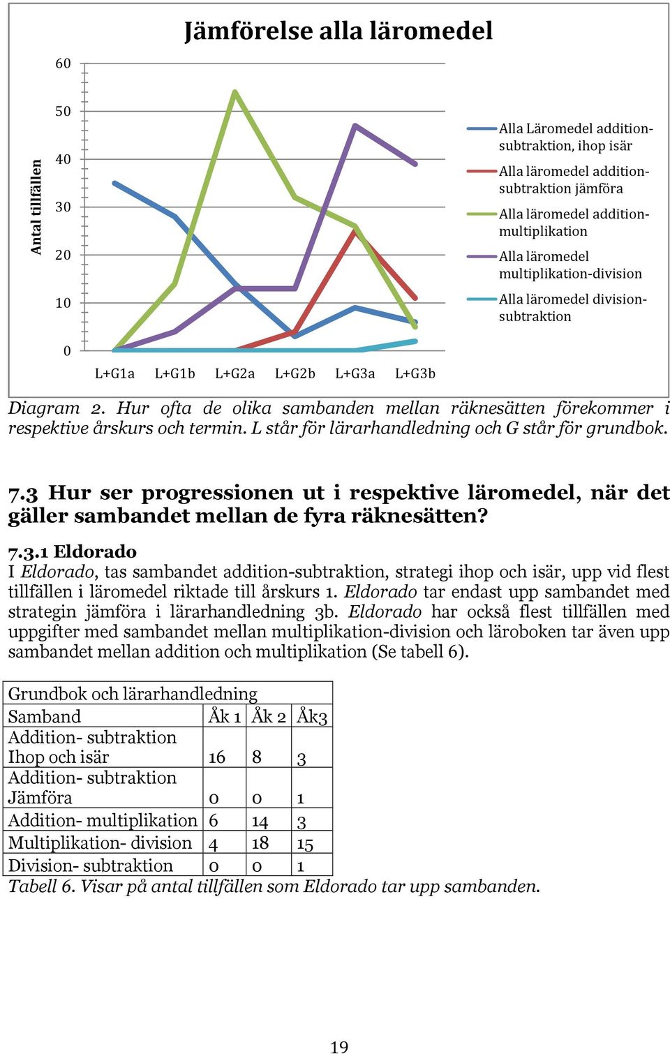 Hur ofta de olika sambanden mellan räknesätten förekommer i respektive årskurs och termin. L står för lärarhandledning och G står för grundbok. 7.