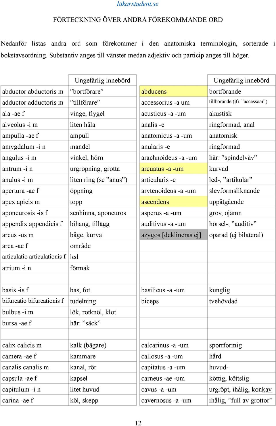 accessoar ) ala -ae f vinge, flygel acusticus -a -um akustisk alveolus -i m liten håla analis -e ringformad, anal ampulla -ae f ampull anatomicus -a -um anatomisk amygdalum -i n mandel anularis -e