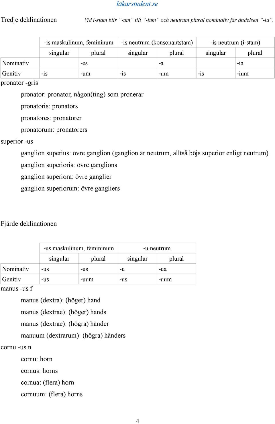 superior -us pronator: pronator, någon(ting) som pronerar pronatoris: pronators pronatores: pronatorer pronatorum: pronatorers ganglion superius: övre ganglion (ganglion är neutrum, alltså böjs