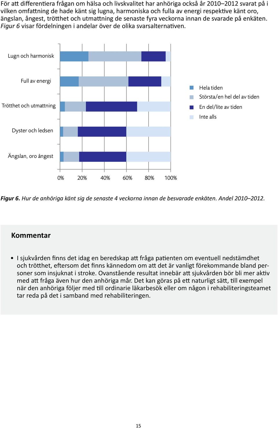 Lugn och harmonisk Full av energi Trötthet och utmattning Hela tiden Största/en hel del av tiden En del/lite av tiden Inte alls Dyster och ledsen Ängslan, oro ångest 0% 20% 40% 60% 80% 100% Figur 6.