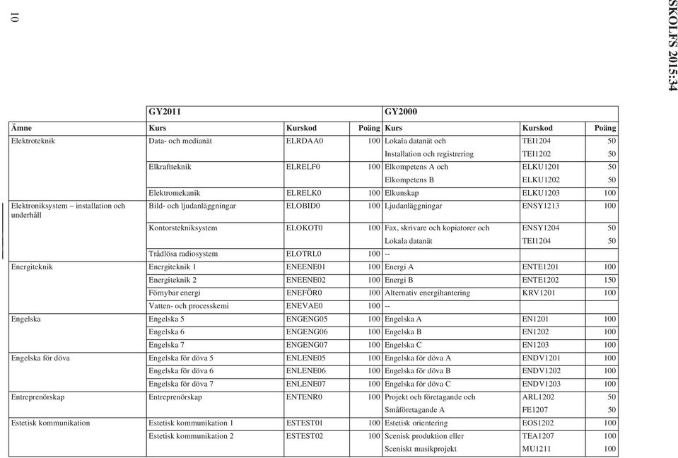 skrivare och kopiatorer och ENSY1204 Lokala datanät TEI1204 Trådlösa radiosystem ELOTRL0 100 -- Energiteknik Energiteknik 1 ENEENE01 100 Energi A ENTE1201 100 Energiteknik 2 ENEENE02 100 Energi B