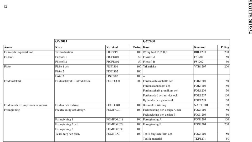 Fordonsteknik grundkurs och FOR1206 Fordonsvård och service och FOR1207 100 Hydraulik och pneumatik FOR1209 Fordon och redskap inom naturbruk Fordon och redskap FOHFOR0 100 Basmaskin körning NABT1201