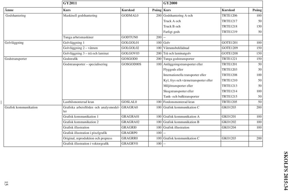 Godstransporter Godstrafik GOSGOD0 200 Tunga godstransporter TRTE1221 1 Godstransporter specialisering GOSGOD00S 100 Anläggningstransporter eller TRTE1201 Flyggods eller TRTE1203 Internationella