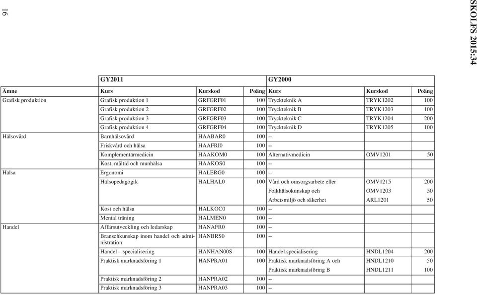 OMV1201 Kost, måltid och munhälsa HAAKOS0 100 -- Hälsa Ergonomi HALERG0 100 -- Hälsopedagogik HALHAL0 100 Vård och omsorgsarbete eller OMV1215 200 Folkhälsokunskap och OMV1203 Arbetsmiljö och