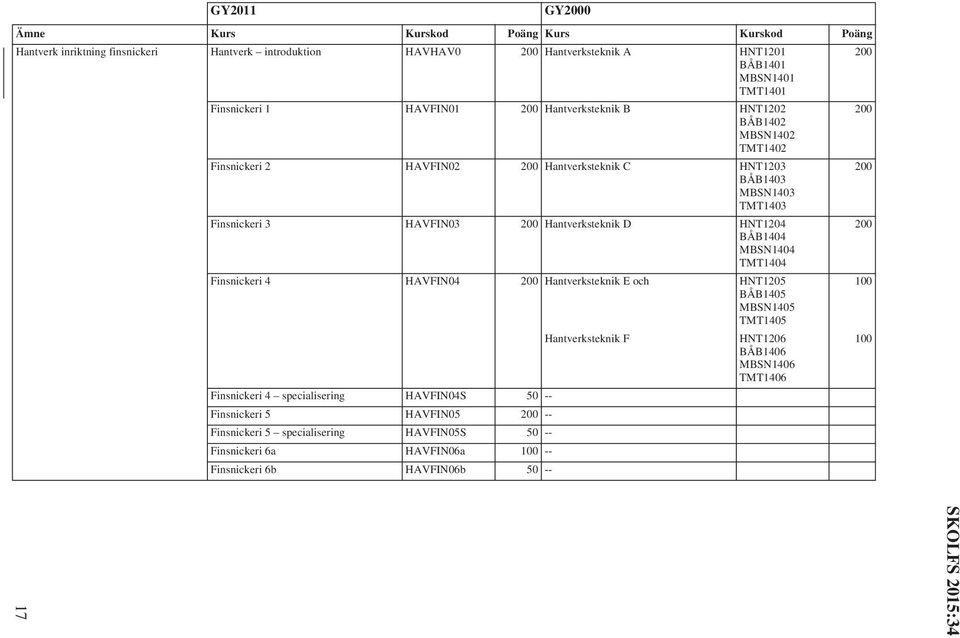 MBSN1404 TMT1404 Finsnickeri 4 HAVFIN04 200 Hantverksteknik E och HNT1205 BÅB1405 MBSN1405 TMT1405 Finsnickeri 4 specialisering HAVFIN04S -- Finsnickeri 5 HAVFIN05 200 --