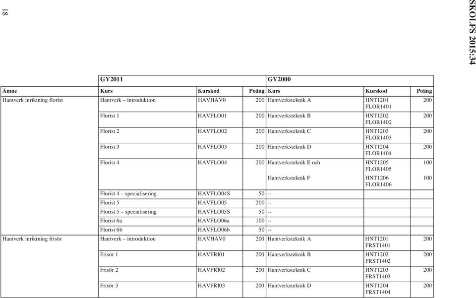specialisering HAVFLO04S -- Florist 5 HAVFLO05 200 -- Florist 5 specialisering HAVFLO05S -- Florist 6a HAVFLO06a 100 -- Florist 6b HAVFLO06b -- Hantverk inriktning frisör Hantverk introduktion