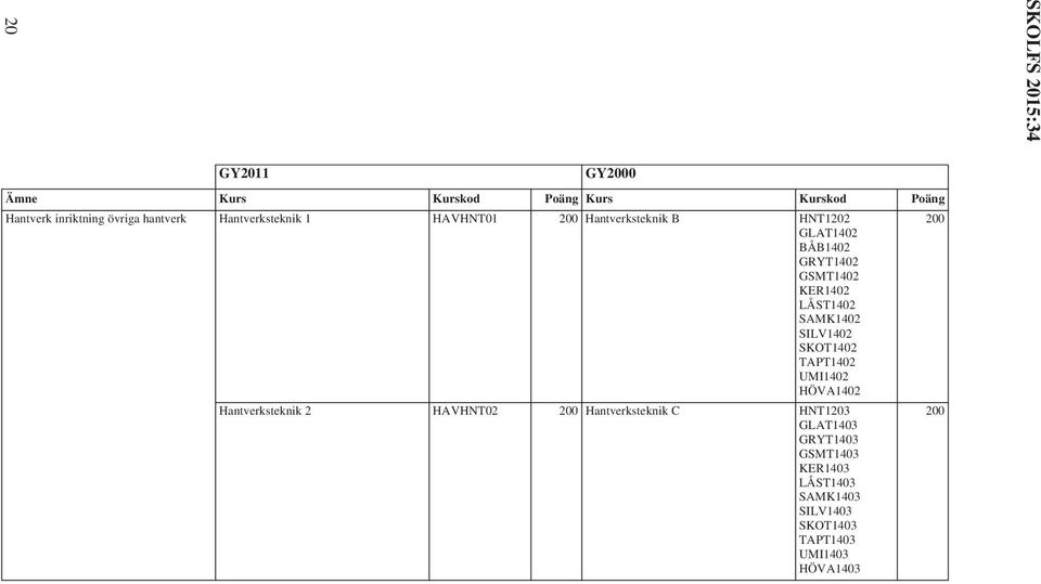 TAPT1402 UMI1402 HÖVA1402 Hantverksteknik 2 HAVHNT02 200 Hantverksteknik C HNT1203 GLAT1403