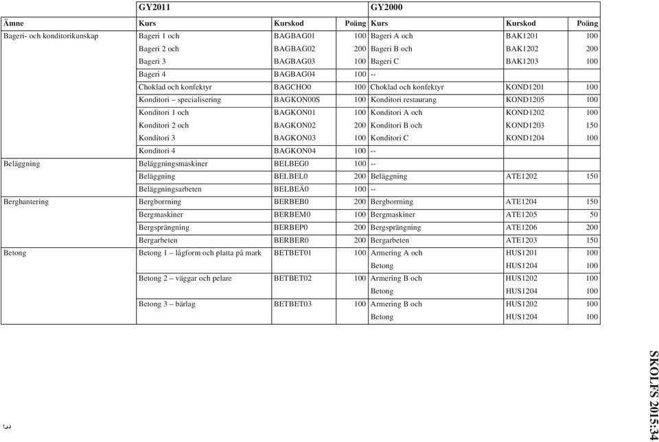 KOND1202 100 Konditori 2 och BAGKON02 200 Konditori B och KOND1203 1 Konditori 3 BAGKON03 100 Konditori C KOND1204 100 Konditori 4 BAGKON04 100 -- Beläggning Beläggningsmaskiner BELBEG0 100 --
