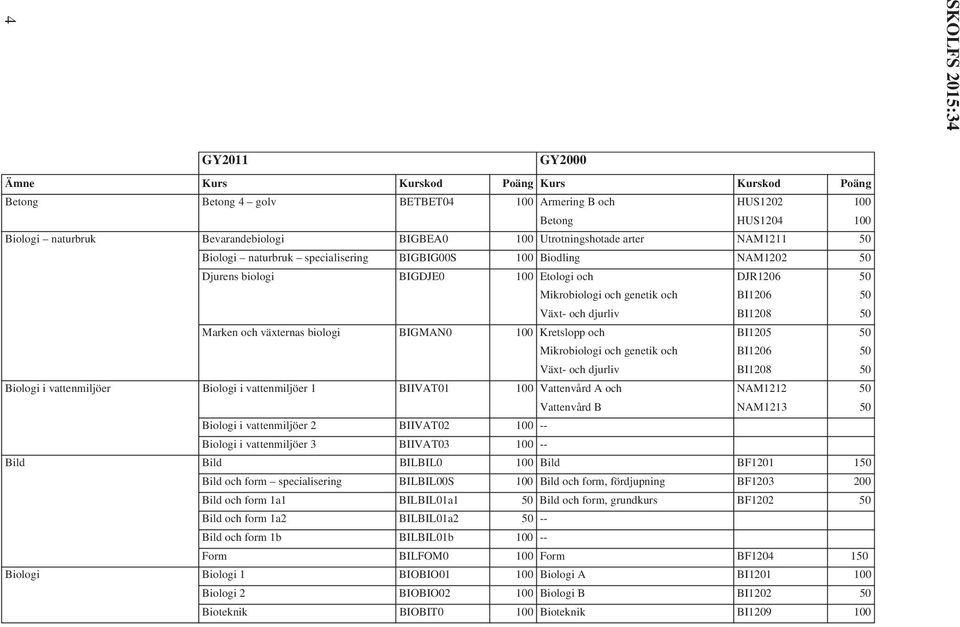 BI1205 Mikrobiologi och genetik och BI1206 Växt- och djurliv BI1208 Biologi i vattenmiljöer Biologi i vattenmiljöer 1 BIIVAT01 100 Vattenvård A och NAM1212 Vattenvård B NAM1213 Biologi i