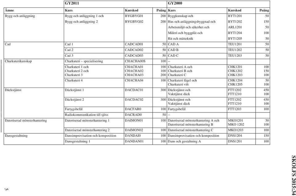 specialisering CHACHA00S 100 -- Charkuteri 1 och Charkuteri 2 och Charkuteri 3 CHACHA01 CHACHA02 CHACHA03 100 Charkuteri A och 100 Charkuteri B och 200 Charkuteri C Charkuteri 4 CHACHA04 100