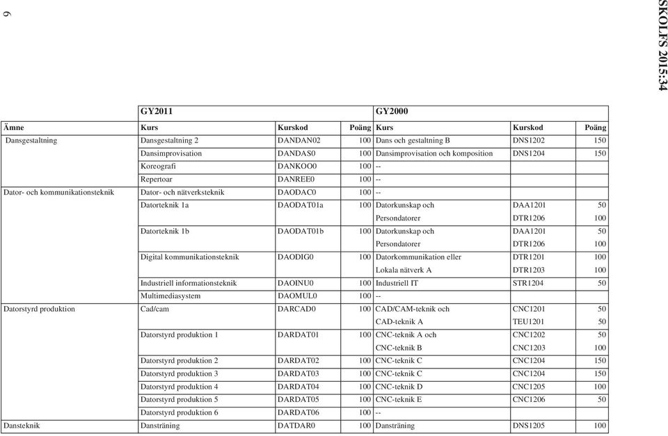 Datorkunskap och DAA1201 Persondatorer DTR1206 100 Digital kommunikationsteknik DAODIG0 100 Datorkommunikation eller DTR1201 100 Lokala nätverk A DTR1203 100 Industriell informationsteknik DAOINU0