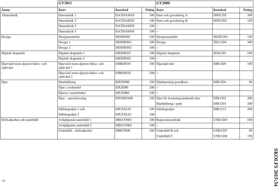EOS1201 100 Digitalt skapande 2 DIGDIG02 100 -- Djurvård inom djurens hälso- och sjukvård Djurvård inom djurens hälso- och sjukvård 1 Djurvård inom djurens hälso- och sjukvård 2 DJRDJU01 100