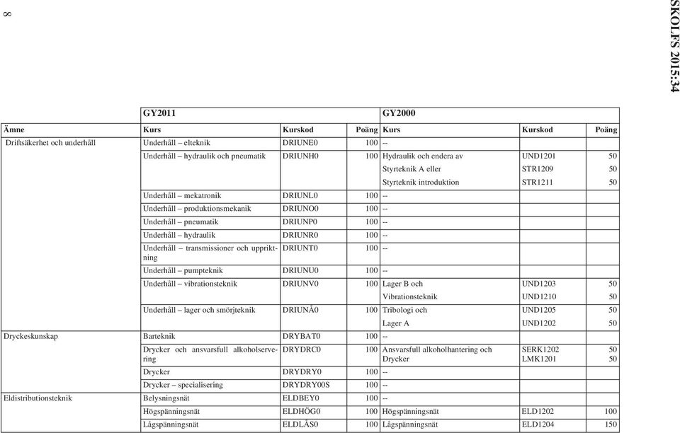 DRIUNT0 100 -- Underhåll pumpteknik DRIUNU0 100 -- Underhåll vibrationsteknik DRIUNV0 100 Lager B och UND1203 Vibrationsteknik UND1210 Underhåll lager och smörjteknik DRIUNÅ0 100 Tribologi och