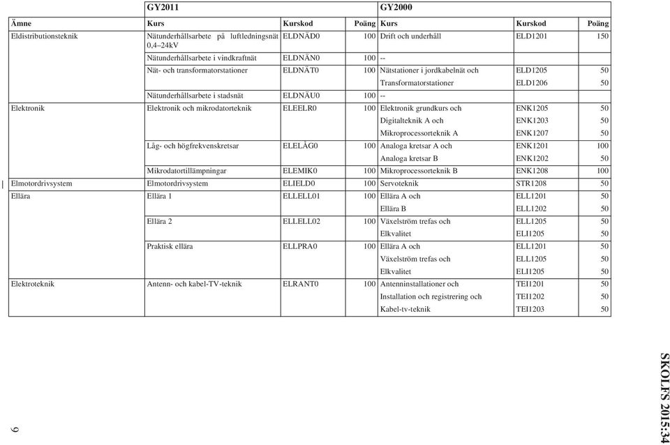 ELEELR0 100 Elektronik grundkurs och ENK1205 Digitalteknik A och ENK1203 Mikroprocessorteknik A ENK1207 Låg- och högfrekvenskretsar ELELÅG0 100 Analoga kretsar A och ENK1201 100 Analoga kretsar B