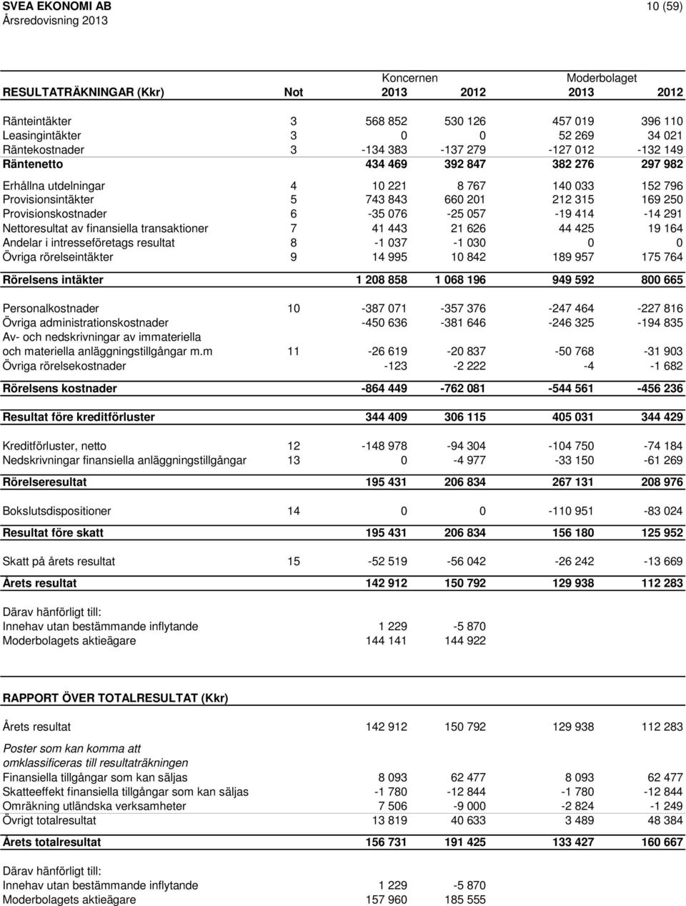 414-14 291 Nettoresultat av finansiella transaktioner 7 41 443 21 626 44 425 19 164 Andelar i intresseföretags resultat 8-1 037-1 030 0 0 Övriga rörelseintäkter 9 14 995 10 842 189 957 175 764