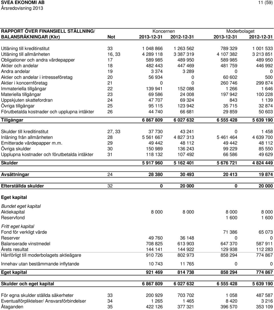 Andra andelar 19 3 374 3 289 0 0 Aktier och andelar i intresseföretag 20 56 934 0 60 602 500 Aktier i koncernföretag 21 0 0 260 746 299 874 Immateriella tillgångar 22 139 941 152 088 1 266 1 646