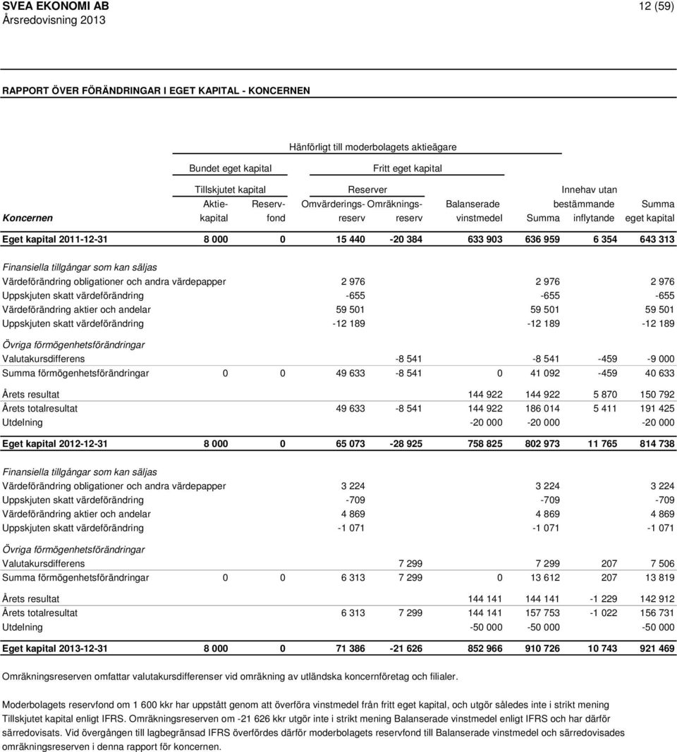 959 6 354 643 313 Finansiella tillgångar som kan säljas Värdeförändring obligationer och andra värdepapper 2 976 2 976 2 976 Uppskjuten skatt värdeförändring -655-655 -655 Värdeförändring aktier och