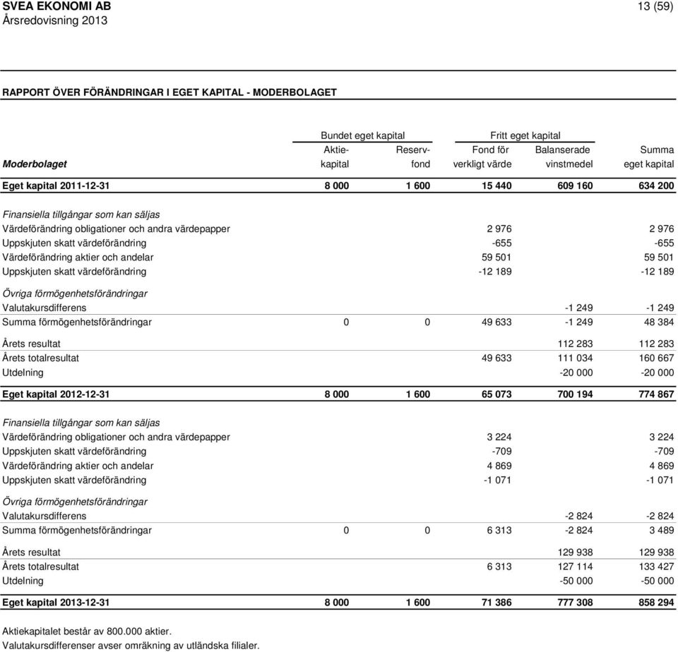 värdeförändring -655-655 Värdeförändring aktier och andelar 59 501 59 501 Uppskjuten skatt värdeförändring -12 189-12 189 Övriga förmögenhetsförändringar Valutakursdifferens -1 249-1 249 Summa