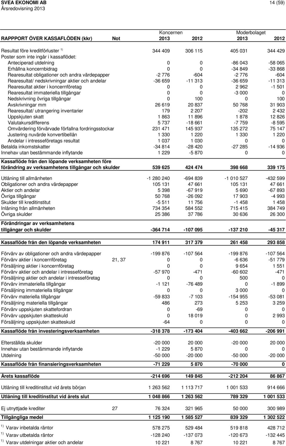 313-36 659-11 313 Rearesultat aktier i koncernföretag 0 0 2 962-1 501 Rearesultat immateriella tillgångar 0 0-3 000 0 Nedskrivning övriga tillgångar 0 100 0 100 Avskrivningar mm 26 619 20 837 50 768