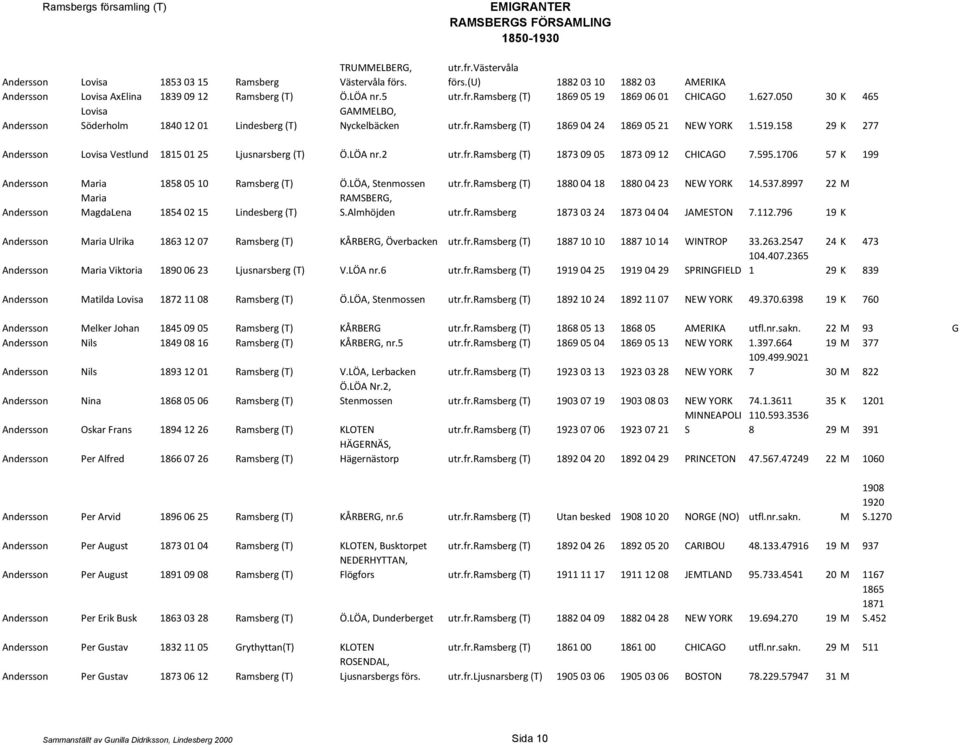 158 29 K 277 Andersson Lovisa Vestlund 1815 01 25 Ljusnarsberg (T) Ö.LÖA nr.2 utr.fr.ramsberg (T) 1873 09 05 1873 09 12 CHICAGO 7.595.1706 57 K 199 Andersson Maria 1858 05 10 Ramsberg (T) Ö.
