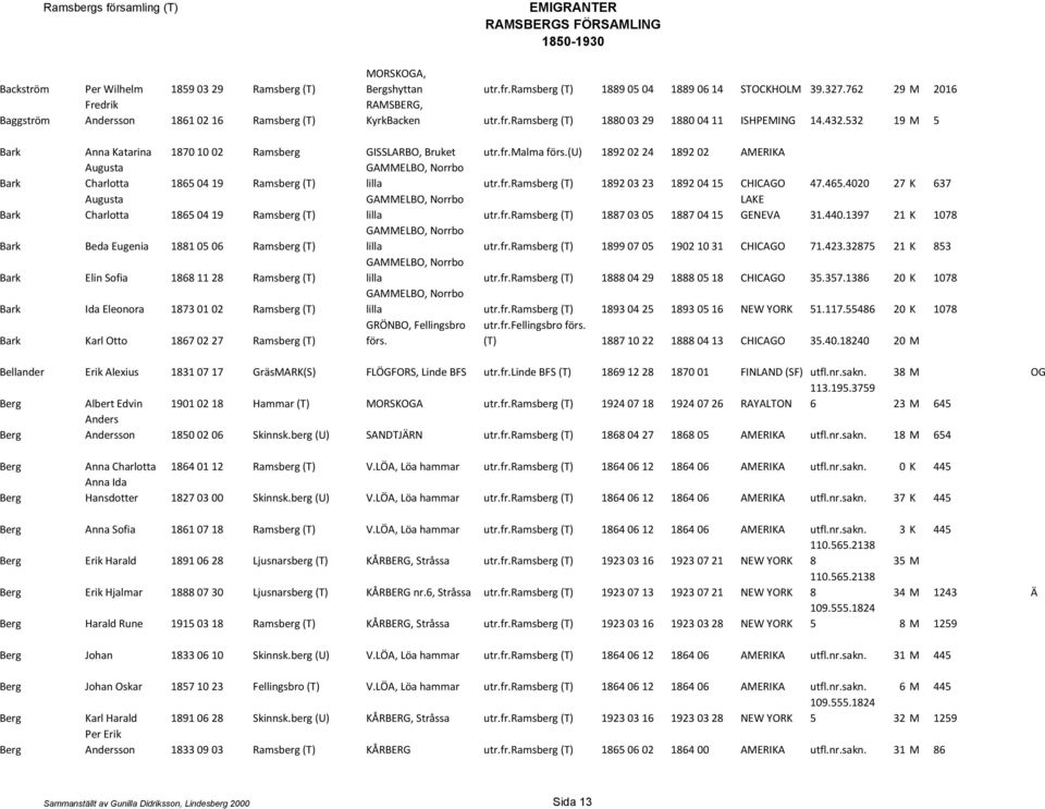 (u) 1892 02 24 1892 02 AMERIKA Bark Augusta Charlotta 1865 04 19 Ramsberg (T) GAMMELBO, Norrbo lilla utr.fr.ramsberg (T) 1892 03 23 1892 04 15 CHICAGO 47.465.