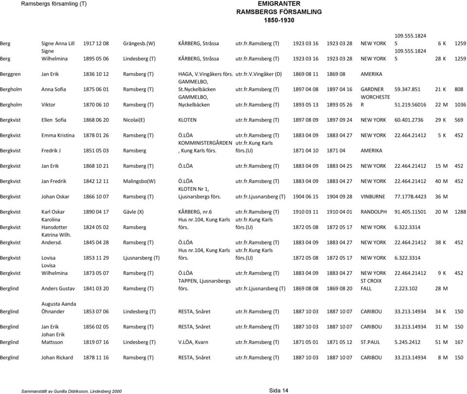 vingåker (D) 1869 08 11 1869 08 AMERIKA GAMMELBO, Bergholm Anna Sofia 1875 06 01 Ramsberg (T) St.Nyckelbäcken utr.fr.ramsberg (T) 1897 04 08 1897 04 16 GARDNER 59.347.