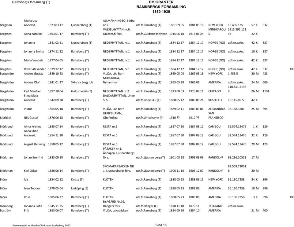 guldsmedshyttan 1915 06 18 1915 06 24 S 44 22 K Bergsten Johanna 1841 03 21 Ljusnarsberg (T) NEDERHYTTAN, nr.1 utr.fr.ramsberg (T) 1884 12 17 1884 12 17 NORGE (NO) utfl.nr.sakn.