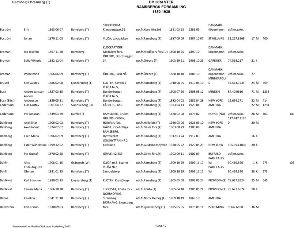 (u) 1890 10 25 1890 10 DANMARK, Köpenhamn utfl.nr.sakn. ÖREBRO, Drottninggat. 34 utr.fr.örebro (T) 1903 10 21 1903 10 23 GARDNER 74.593.