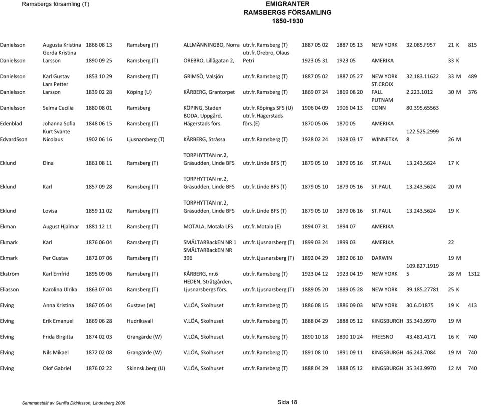 örebro, Olaus Danielsson Larsson 1890 09 25 Ramsberg (T) ÖREBRO, Lillågatan 2, Petri 1923 05 31 1923 05 AMERIKA 33 K Danielsson Karl Gustav 1853 10 29 Ramsberg (T) GRIMSÖ, Valsjön utr.fr.