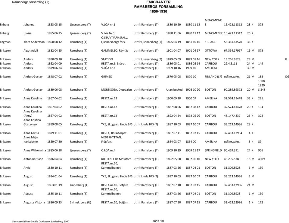 63570 36 K Eriksson Algot Adolf 1882 04 25 Ramsberg (T) GAMMELBO, Rävnäs utr.fr.ramsberg (T) 1901 04 07 1901 04 17 OTTOWA 67.354.17917 19 M 873 Eriksson Anders 1850 09 20 Ramsberg (T) STATION utr.fr.ljusnarsberg (T) 1879 05 09 1879 05 16 NEW YORK 13.