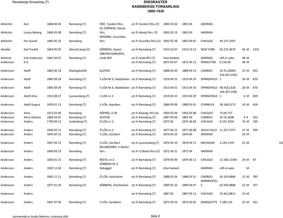 2507 Alander Karl Fredrik 1864 05 05 Skinnsk.berg (U) KÅRBERG, Kasern utr.fr.ramsberg (T) 1910 10 07 1910 10 12 NEW YORK 93.274.