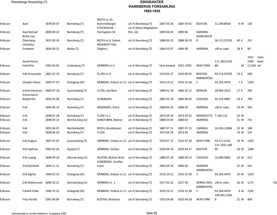 (A) 1890 06 04 1890 06 AMERIKA Eriksson Britta Lisa Österberg 1821 09 30 Ramsberg (T) RESTA nr.6, Snåret utr.fr.ramsberg (T) 1888 06 25 1888 06 29 R 36.212.