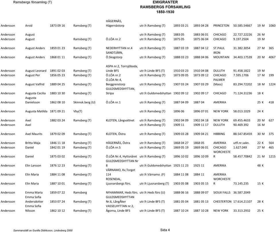 PAUL 31.382.3054 27 M 365 SANDTJÄRN, IRON Andersson August Anders 1868 01 11 Ramsberg (T) Ö.Skogstorp utr.fr.ramsberg (T) 1888 03 23 1888 04 06 MOUNTAIN 34.403.