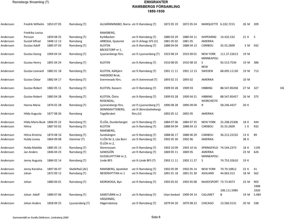 532 21 K 5 Andersson Gustaf Alfred 1848 12 13 Ramsberg ARBOGA, Gjuteriet utr.fr.arbogs SFS (U) 1881 05 02 1881 05 AMERIKA Andersson Gustav Adolf 1885 07 03 Ramsberg (T) KLOTEN utr.fr.ramsberg (T) 1888 04 04 1888 04 13 CARIBOU 35.