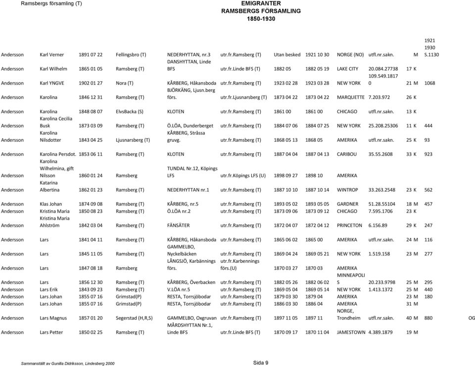 27738 17 K Andersson Karl YNGVE 1902 01 27 Nora (T) KÅRBERG, Håkansboda utr.fr.ramsberg (T) 1923 02 28 1923 03 28 NEW YORK 109.549.