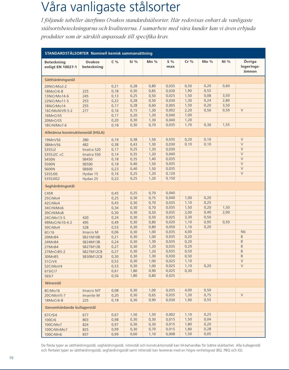 STANDARDstålSORTER Nominell kemisk sammansättning Beteckning enligt EN 10027-1 Ovakos beteckning C % Si % Mn % S % max Cr % Mo % Ni % Övriga legeringsämnen Sätthärdningsstål 20NiCrMo2-2 18MoCr6-8