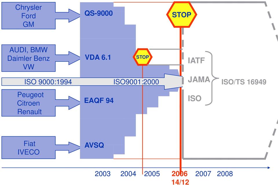 1 STOP IATF ISO 9000:1994 ISO9001:2000 JAMA ISO/TS