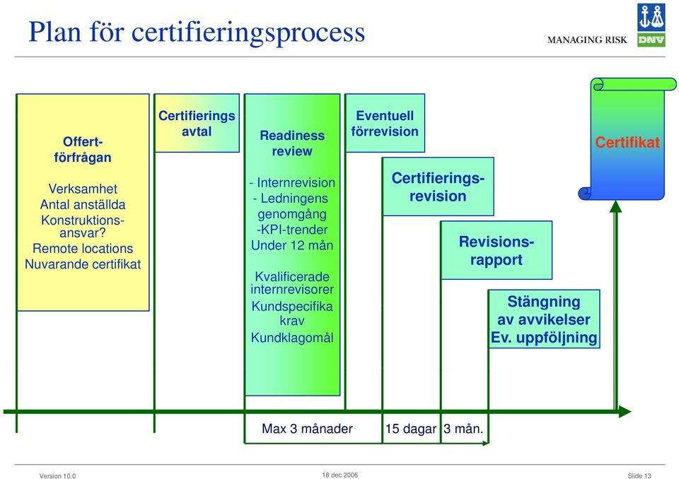 genomgång -KPI-trender Under 12 mån Kvalificerade internrevisorer Kundspecifika krav Kundklagomål Eventuell