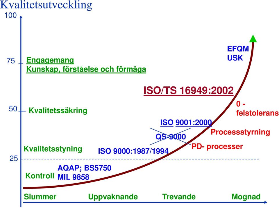 9858 ISO/TS 16949:2002 0 - felstolerans l ISO 9001:2000 Processstyrning