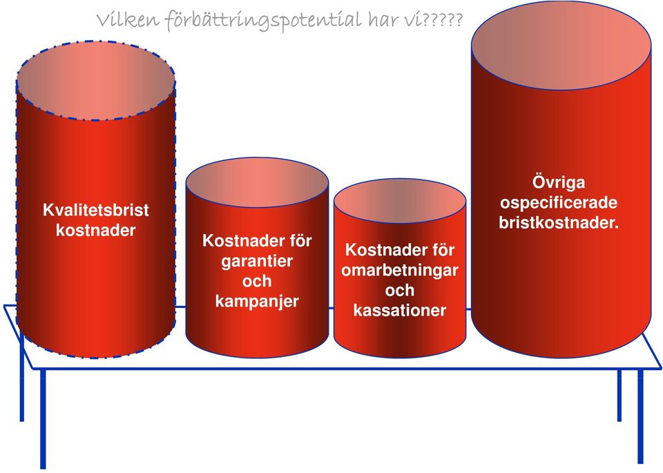 och kampanjer Kostnader för omarbetningar och