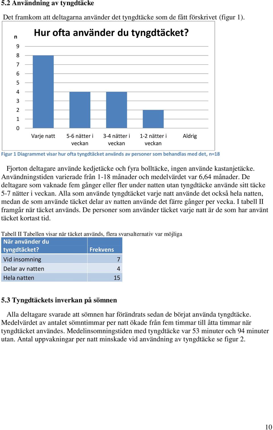 bolltäcke, ingen använde kastanjetäcke. Användningstiden varierade från 1-18 månader och medelvärdet var 6,64 månader.