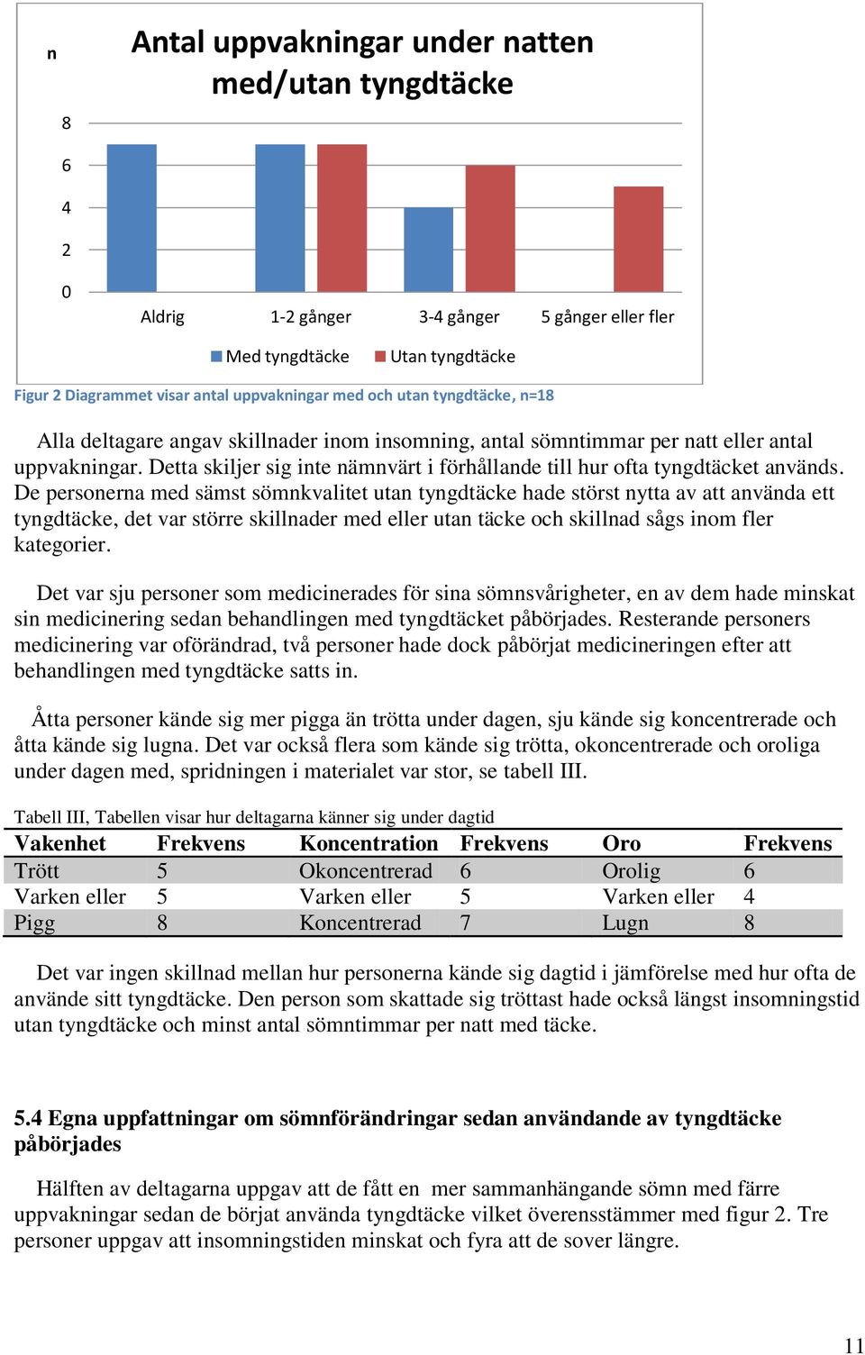 Detta skiljer sig inte nämnvärt i förhållande till hur ofta tyngdtäcket används.